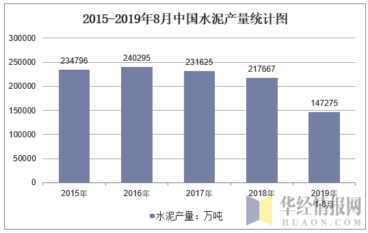 2015-2019年8月全国水泥产量统计图