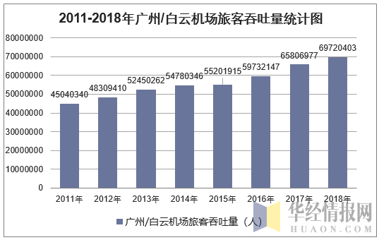 2011-2018年广州/白云机场旅客吞吐量统计图