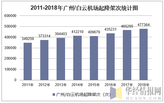 2011-2018年广州/白云机场起降架次统计图
