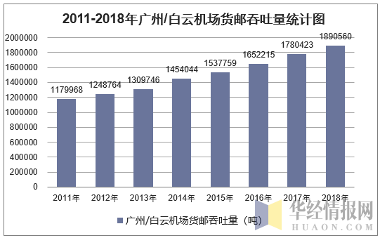 2011-2018年广州/白云机场货邮吞吐量统计图