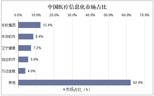 中国医疗信息化市场占比