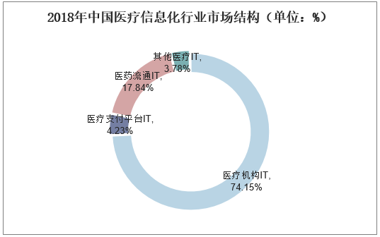 2018年中国医疗信息化行业市场结构（单位：%）