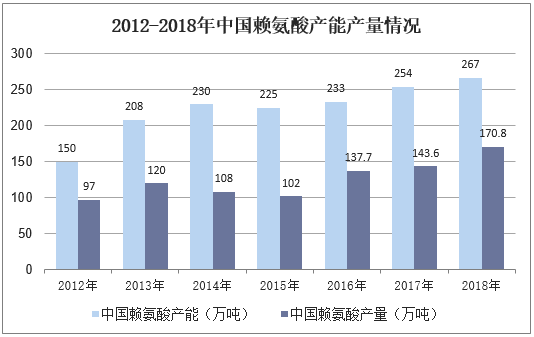 2012-2018年中国赖氨酸产能产量情况