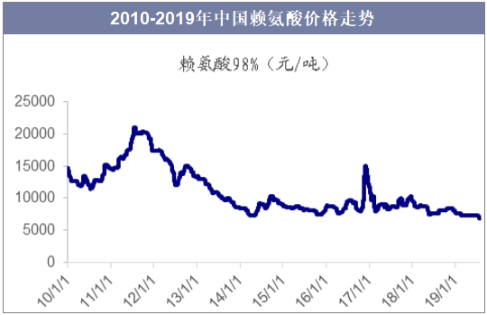 2010-2019年中国赖氨酸价格走势