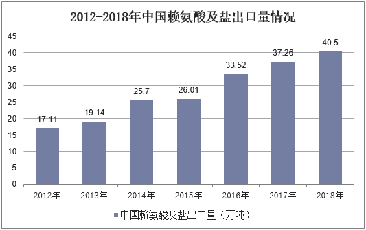2012-2018年中国赖氨酸及盐出口量情况