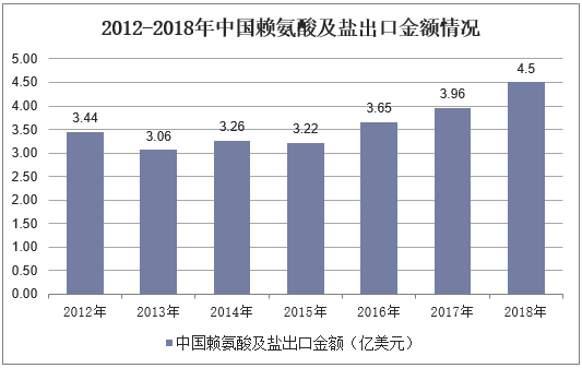 2012-2018年中国赖氨酸及盐出口金额情况