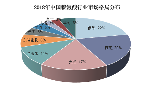 2018年中国赖氨酸行业市场格局分布