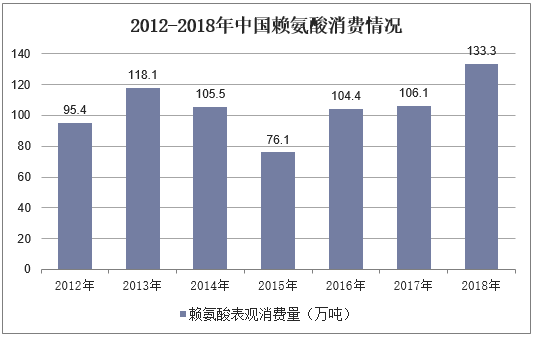 2012-2018年中国赖氨酸消费情况