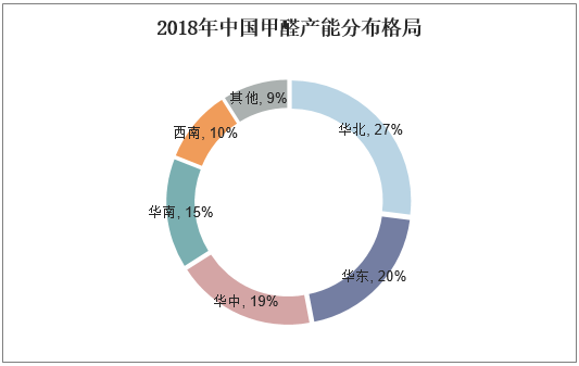 2018年中国甲醛产能分布格局