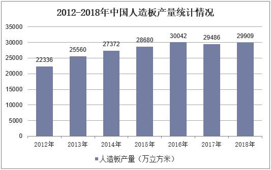 2012-2018年中国人造板产量统计情况