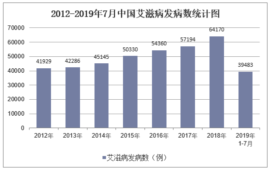 2012-2019年7月中国艾滋病发病数统计图