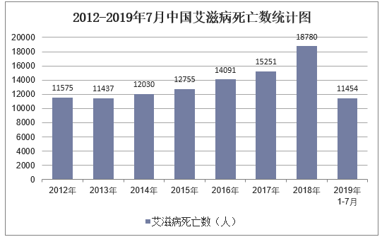 2012-2019年7月中国艾滋病死亡数统计图