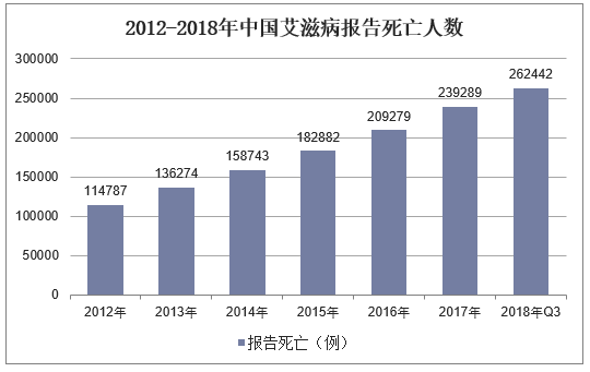 2012-2018年中国艾滋病报告死亡人数