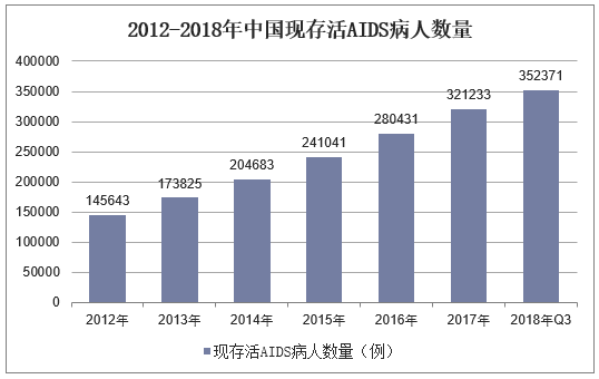 2012-2018年中国现存活AIDS病人数量