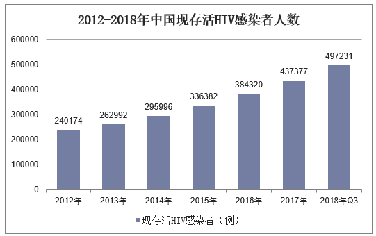 2012-2018年中国现存活HIV感染者人数