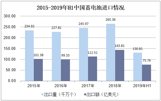 2015-2019年H1中国蓄电池出口情况