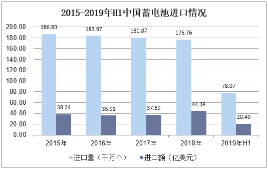 2015-2019年H1中国蓄电池进口情况