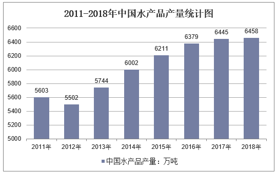 2011-2018年中国水产品产量统计图