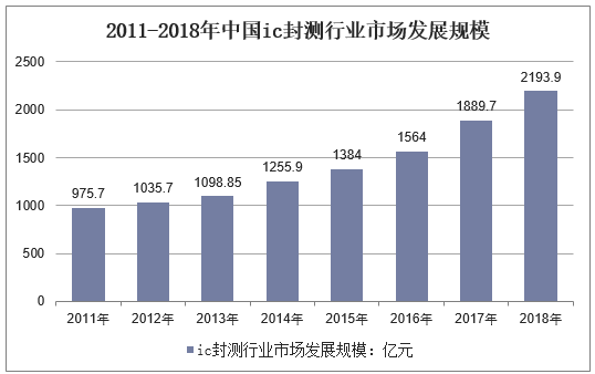 2011-2018年中国IC封测行业市场发展规模