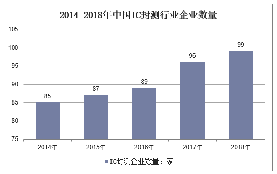 2014-2018年中国IC封测行业企业数量