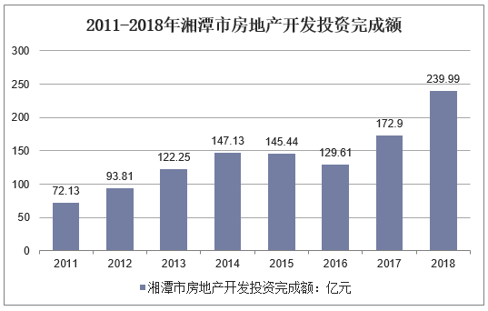 2011-2018年湘潭市房地产开发投资完成额