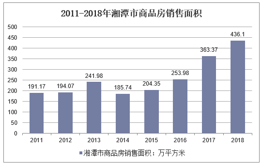 2011-2018年湘潭市商品房销售面积