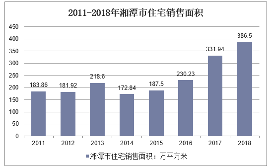 2011-2018年湘潭市住宅销售面积