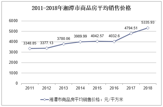 2011-2018年湘潭市商品房平均销售价格