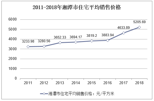 2011-2018年湘潭市住宅平均销售价格