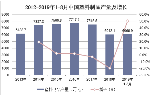 2012-2019年1-8月中国塑料制品产量及增长