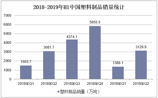 2018-2019年H1中国塑料制品销量统计
