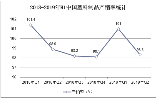 2018-2019年H1中国塑料制品产销率统计
