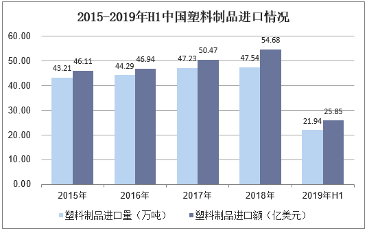 2015-2019年H1中国塑料制品进口情况