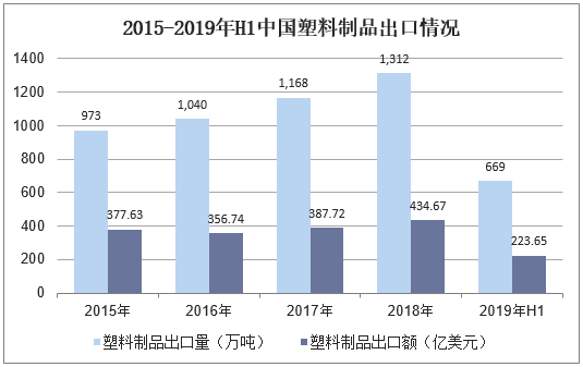 2015-2019年H1中国塑料制品出口情况