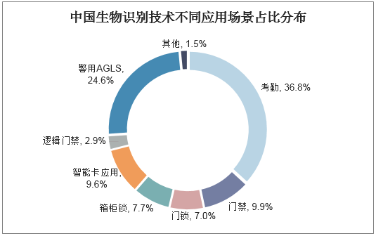 中国生物识别技术不同应用场景占比分布