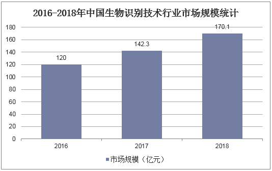 2016-2018年中国生物识别技术行业市场规模统计