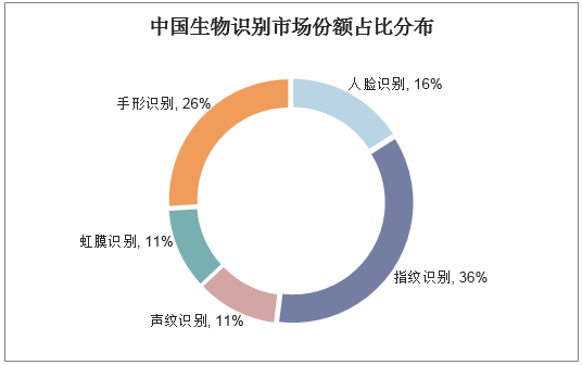 中国生物识别市场份额占比分布
