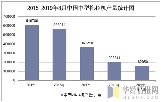 2015-2019年8月全国中型拖拉机产量统计图