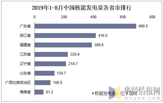 2019年1-8月中国核能发电量各省市排行