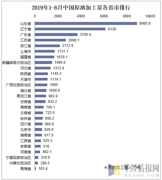 2019年1-8月中国原油加工量各省市排行