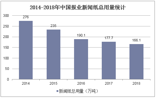 2014-2018年中国报业新闻纸总用量统计