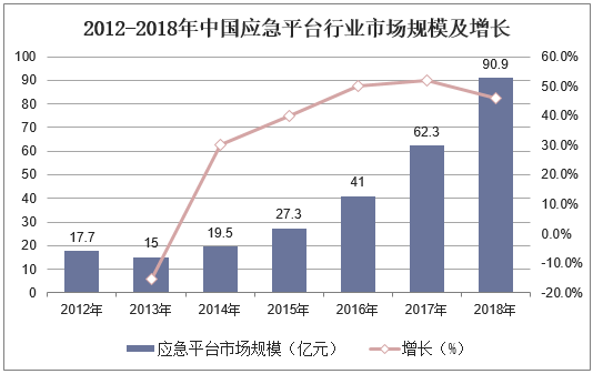 2012-2018年中国应急平台行业市场规模及增长