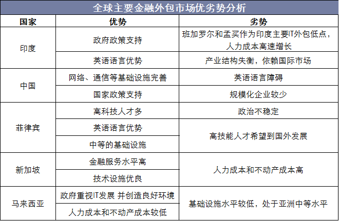 全球主要金融外包市场优劣势分析