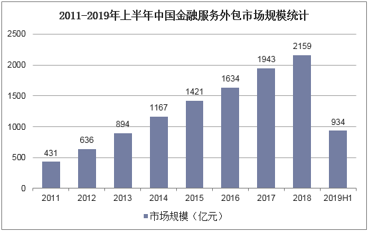 2011-2019年上半年中国金融服务外包市场规模统计