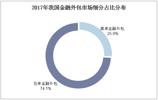 2017年我国金融外包市场细分占比分布