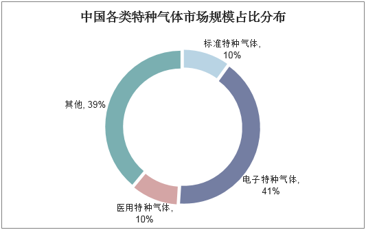 中国各类特种气体市场规模占比分布