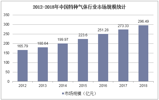 2012-2018年中国特种气体行业市场规模统计