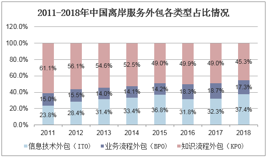 2011-2018年中国离岸服务外包各类型占比情况