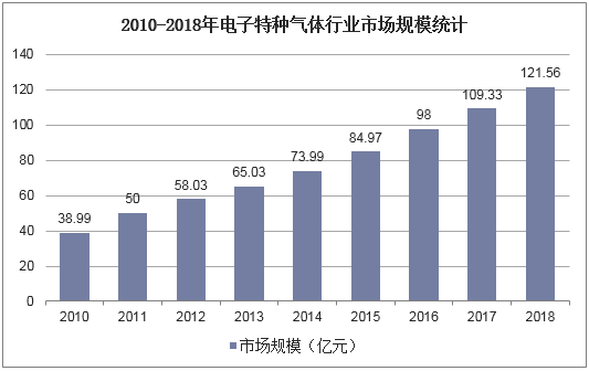 2010-2018年电子特种气体行业市场规模统计