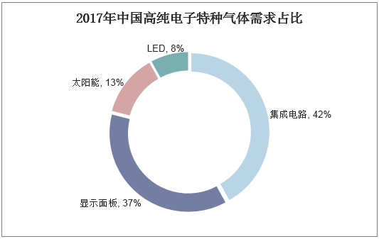 2017年中国高纯电子特种气体需求占比